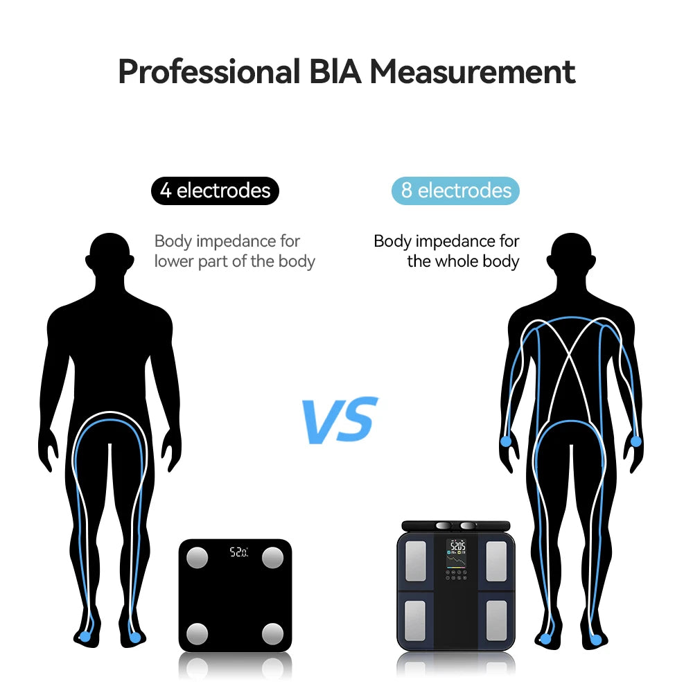 Smart Body Composition Scale | 8-Electrode Digital Body Fat Scale with BMI, Muscle Mass, App Tracking & Handle